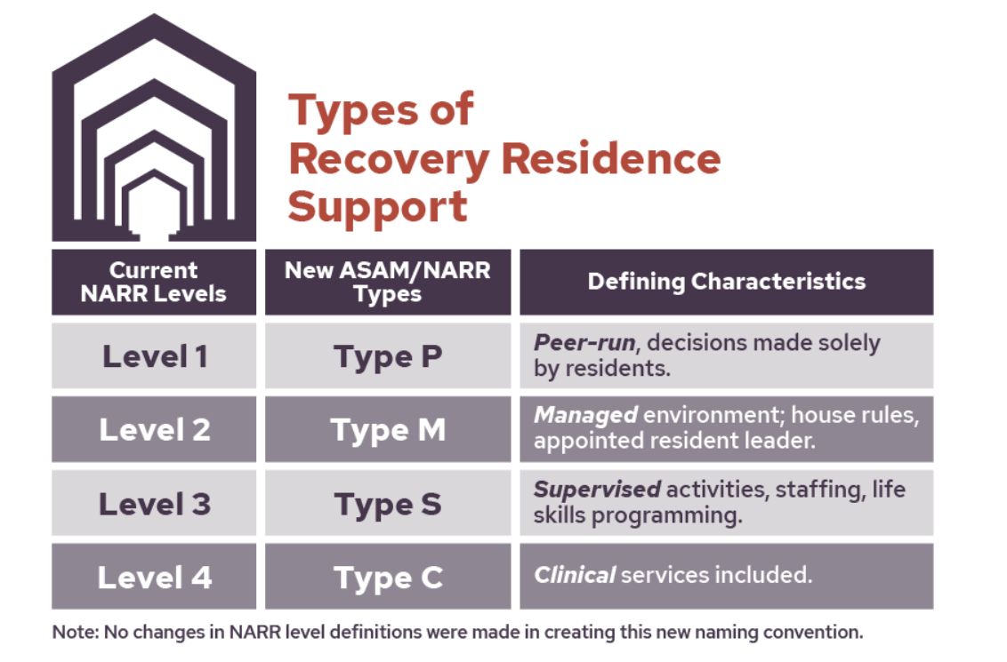 Recovery Residence Levels of Support